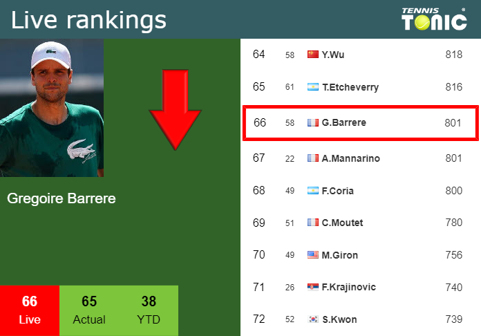 Thursday Live Ranking Gregoire Barrere 1phuepk3 Thursday Live Ranking Gregoire Barrere