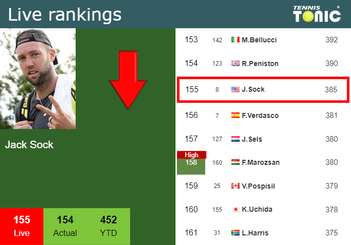 Thursday Live Ranking Jack Sock Pq4crbat Thursday Live Ranking Jack Sock