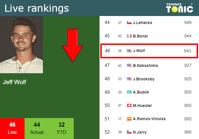 LIVE RANKINGS. Huesler loses positions right before fighting