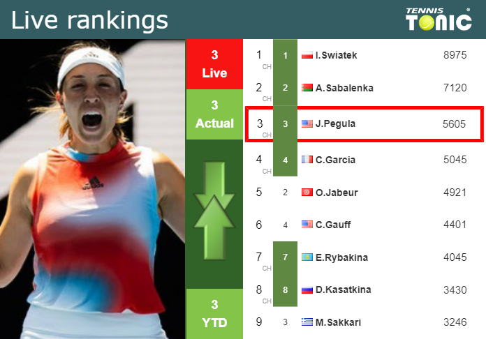 Thursday Live Ranking Jessica Pegula Ulv8dh75 Thursday Live Ranking Jessica Pegula