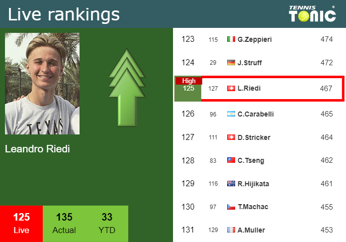 LIVE RANKINGS. Riedi reaches a new career-high right before squaring ...