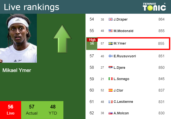 ATP Live Rankings News: Latest Updates on ATP Live Rankings