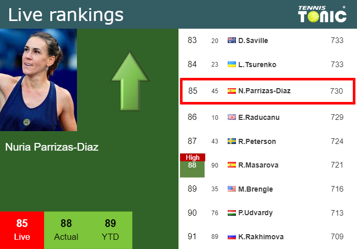 Live Rankings Parrizas Diaz Improves Her Position Ahead Of Squaring Off With Cocciaretto In 3005