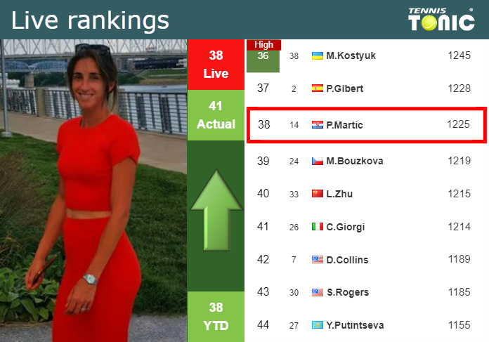 LIVE RANKINGS. Martic Improves Her Ranking Right Before Squaring Off ...