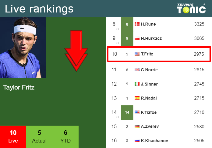 Thursday Live Ranking Taylor Fritz