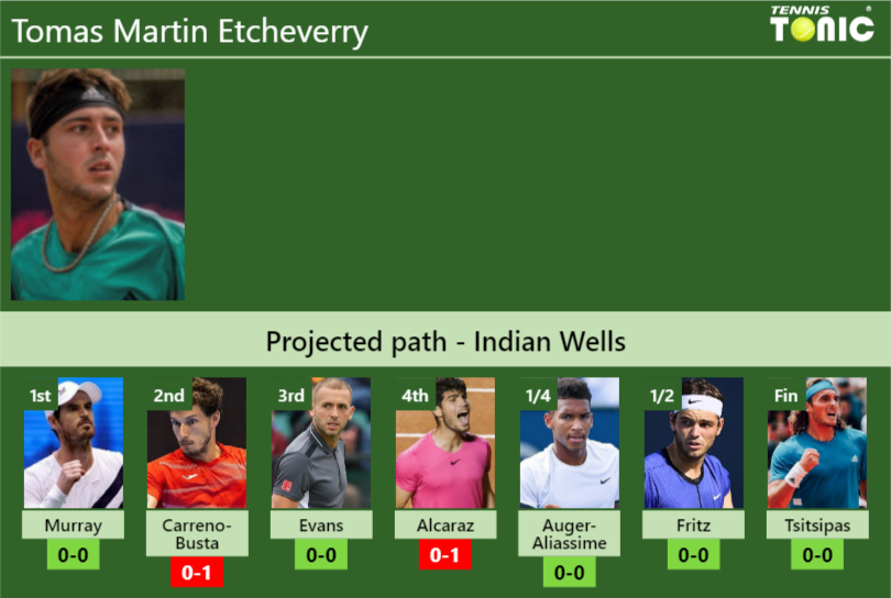 Tomas Martin Etcheverry Stats info