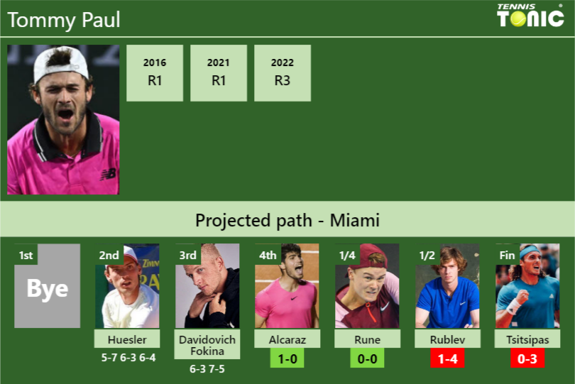 Tommy Paul Stats Info Beaxajqrvb Tommy Paul Stats info