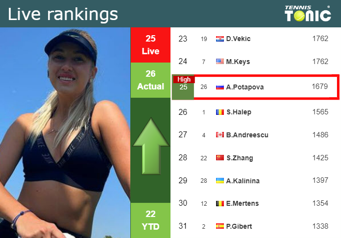 Tuesday Live Ranking Anastasia Potapova