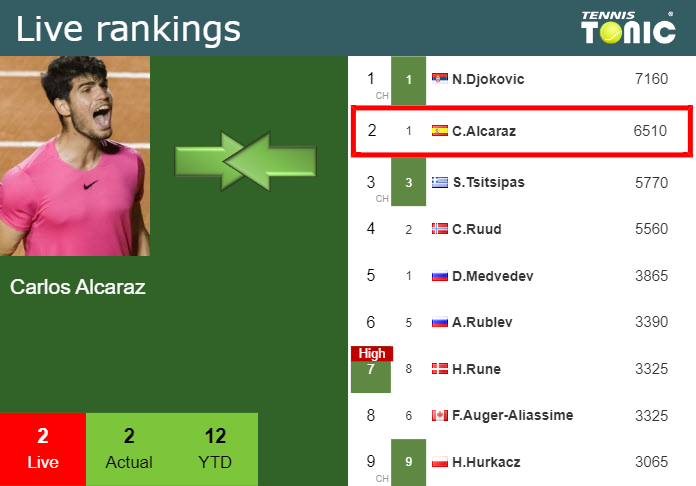 LIVE RANKINGS. Sinner betters his position just before playing Alcaraz in  Indian Wells - Tennis Tonic - News, Predictions, H2H, Live Scores, stats