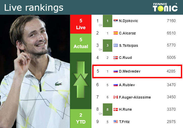 Tuesday Live Ranking Daniil Medvedev