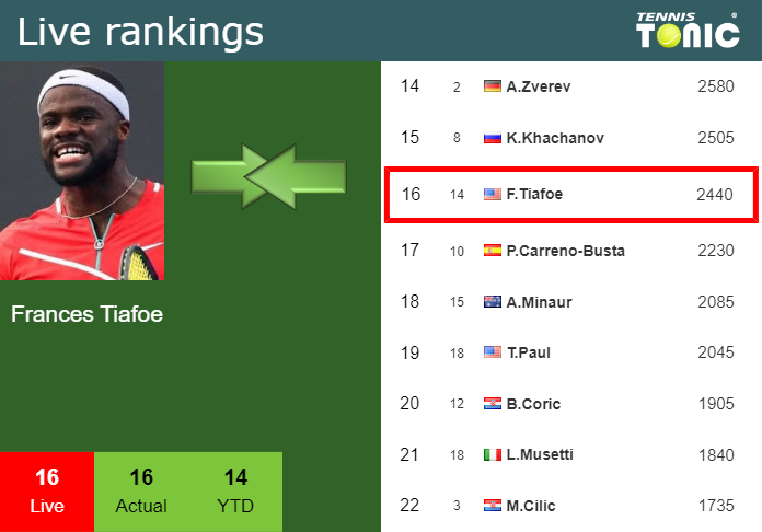 LIVE RANKINGS. Tiafoe's rankings prior to competing against Tabilo in