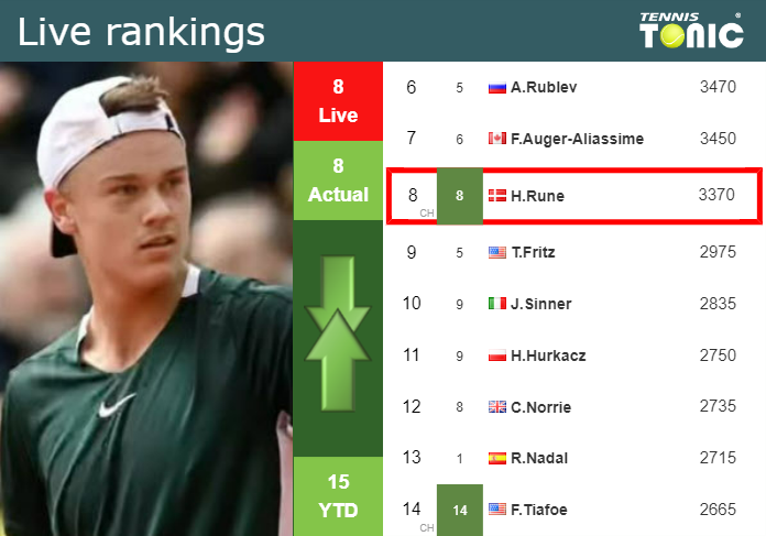 LIVE RANKINGS. Taylor Fritz to be the American no.1 after Indian Wells  if - Tennis Tonic - News, Predictions, H2H, Live Scores, stats