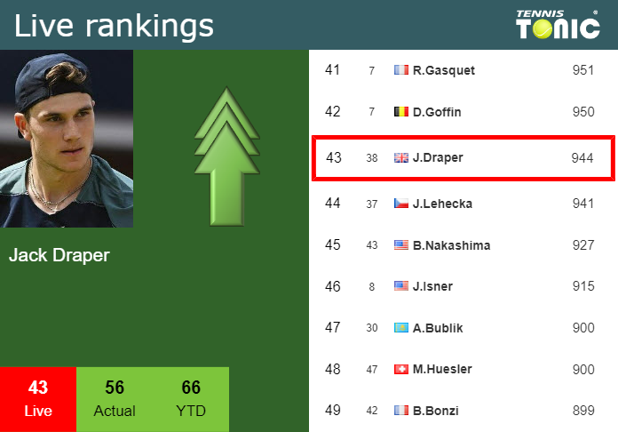 LIVE RANKINGS. Djokovic to be ranked no.7 after Alcaraz and Berrettini 15  after Wimbledon - Tennis Tonic - News, Predictions, H2H, Live Scores, stats