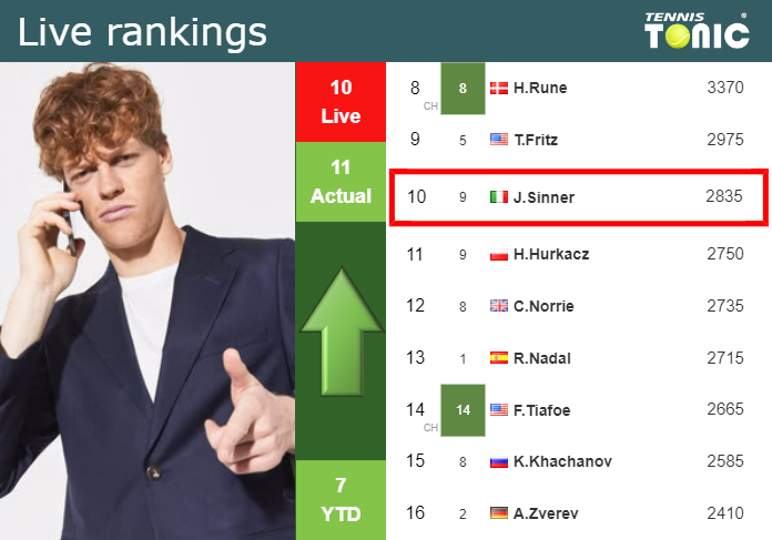 Tuesday Live Ranking Jannik Sinner Bdz019gu Tuesday Live Ranking Jannik Sinner