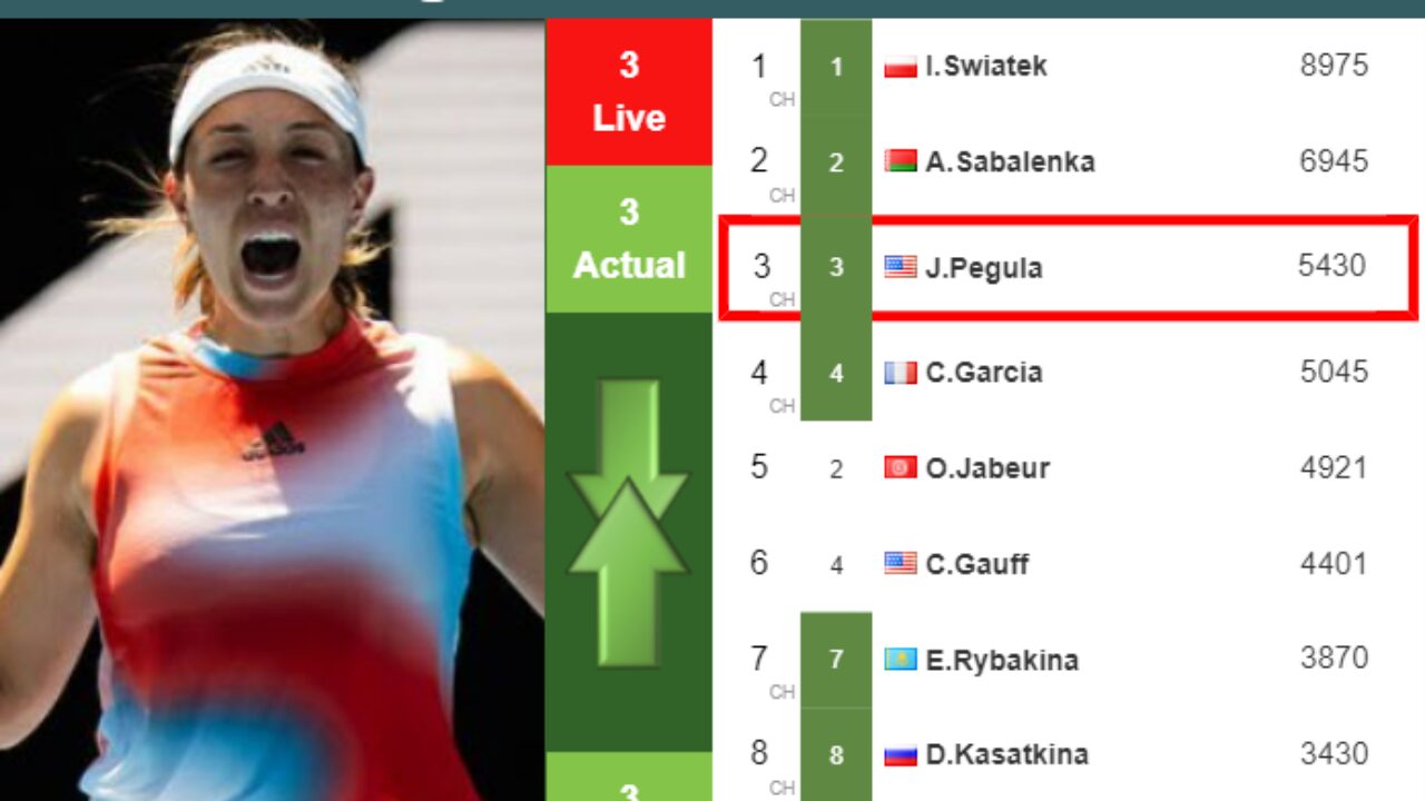 LIVE RANKINGS. Kostyuk improves her position ahead of playing Linette in  San Diego - Tennis Tonic - News, Predictions, H2H, Live Scores, stats