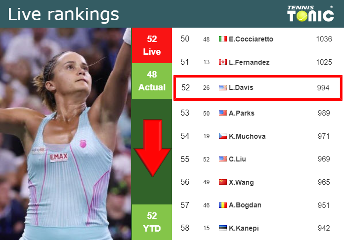 live-rankings-davis-down-proper-earlier-than-competing-towards