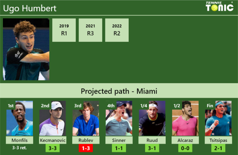 [UPDATED R2]. Prediction, H2H Of Ugo Humbert's Draw Vs Kecmanovic ...