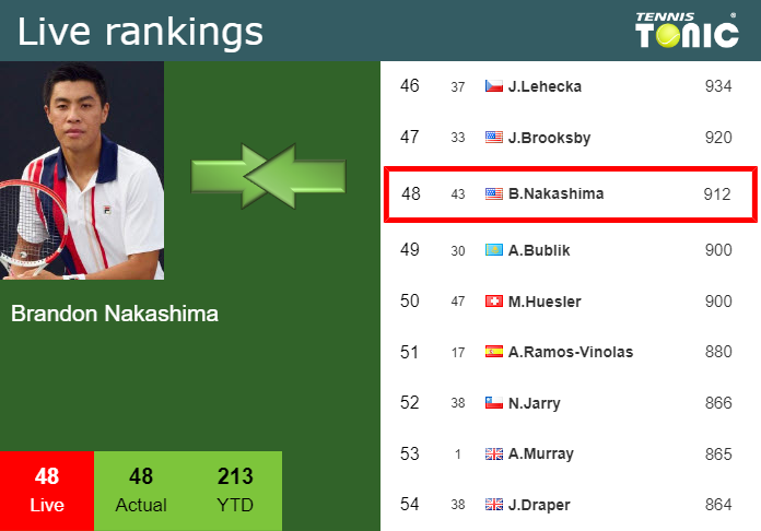 LIVE RANKINGS. Nakashima's Rankings Right Before Taking On Isner In ...