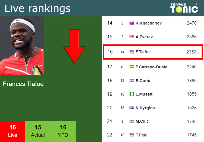 Wednesday Live Ranking Frances Tiafoe 5ro4i2c7 Wednesday Live Ranking Frances Tiafoe