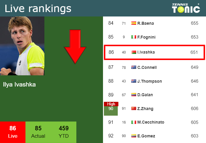 Wednesday Live Ranking Ilya Ivashka