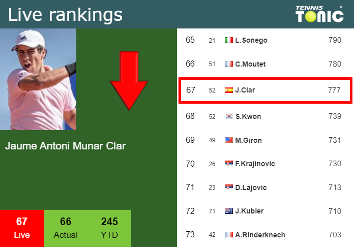 Wednesday Live Ranking Jaume Antoni Munar Clar Kidjcniu Wednesday Live Ranking Jaume Antoni Munar Clar