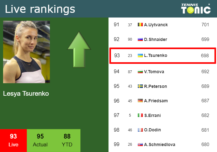 LIVE RANKINGS. Tsurenko Improves Her Ranking Just Before Squaring Off ...