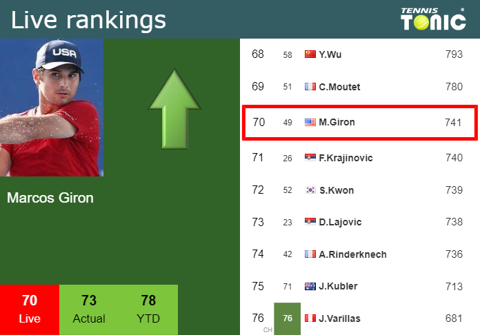 LIVE RANKINGS. Giron improves his ranking right before taking on