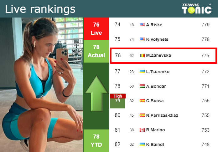 Wednesday Live Ranking Maryna Zanevska