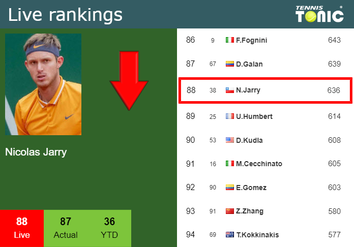 Wednesday Live Ranking Nicolas Jarry 1uvx23kg Wednesday Live Ranking Nicolas Jarry