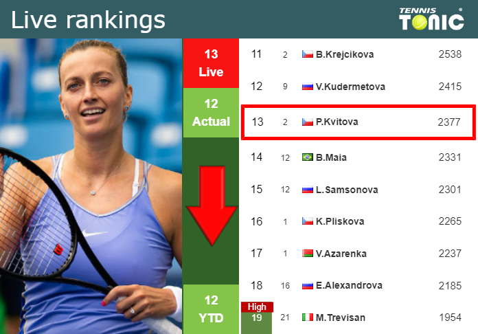 Wednesday Live Ranking Petra Kvitova Jhnjnypu Wednesday Live Ranking Petra Kvitova