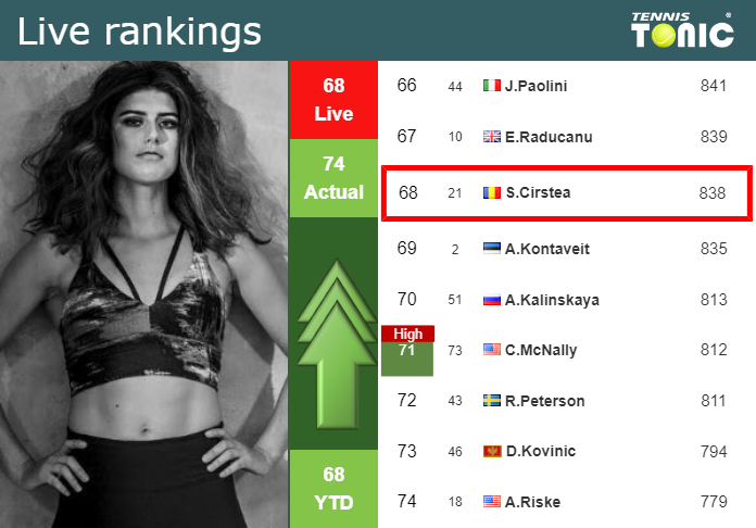 Wednesday Live Ranking Sorana Cirstea