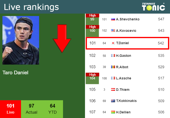 LIVE RANKINGS. Daniel goes down prior to squaring off with Rinderknech ...