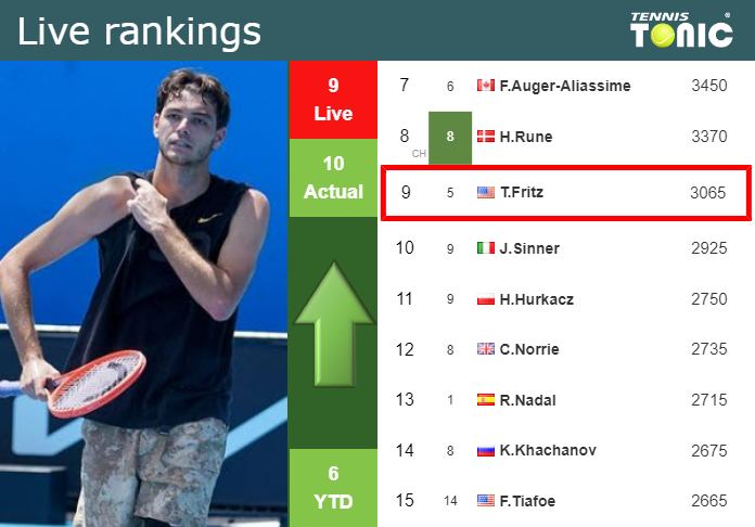 Wednesday Live Ranking Taylor Fritz