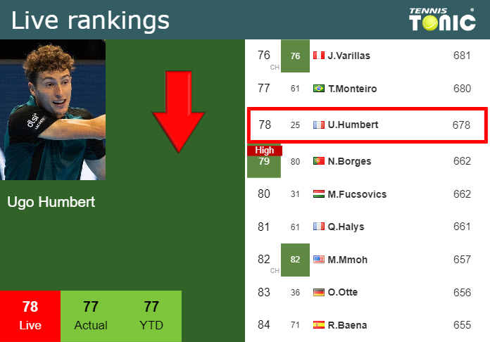 LIVE RANKINGS. Humbert Down Prior To Taking On Zapata Miralles In ...