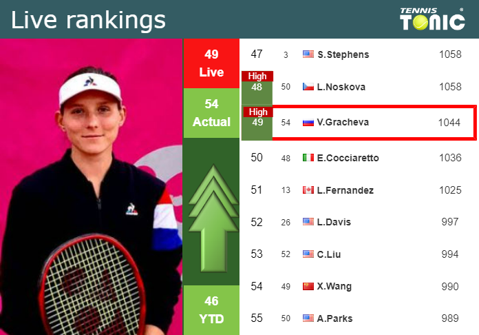 Wednesday Live Ranking Varvara Gracheva
