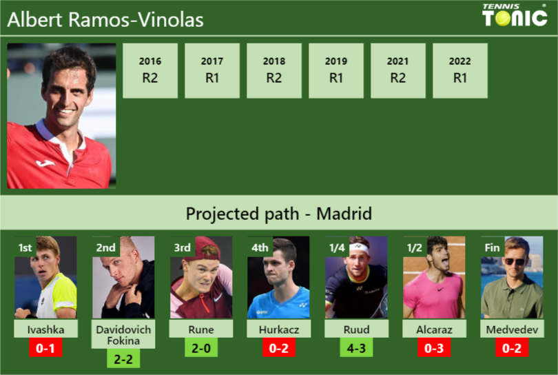 MADRID DRAW. Albert RamosVinolas's prediction with Ivashka next. H2H