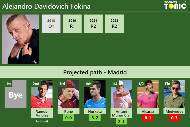 [UPDATED R3]. Prediction, H2H Of Alejandro Davidovich Fokina's Draw Vs ...