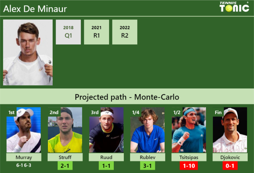 UPDATED QF]. Prediction, H2H of Alex De Minaur's draw vs Rublev