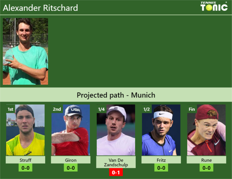 Alexander Ritschard Stats Info Jbl42w6l6m Alexander Ritschard Stats info