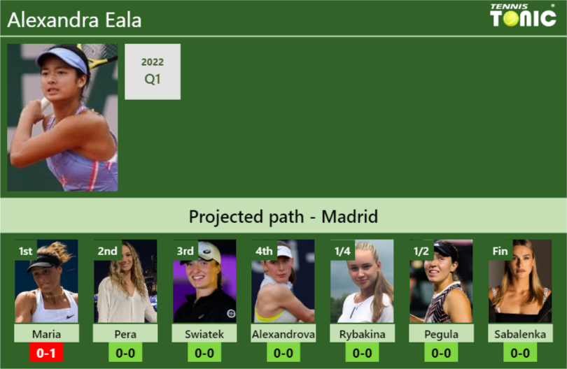 MADRID DRAW. Alexandra Eala’s prediction with Maria next. H2H and rankings Alexandra Eala Stats info