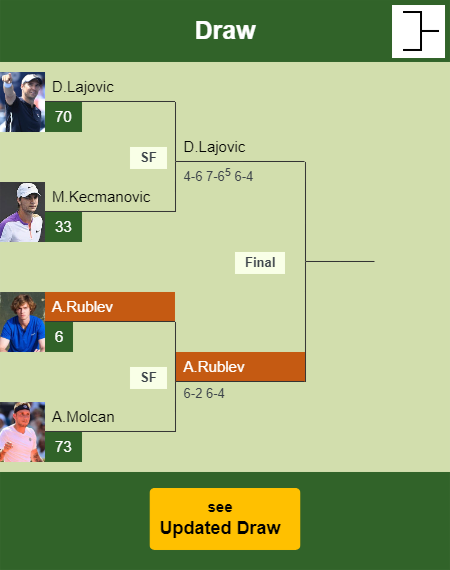Andrey Rublev Draw info