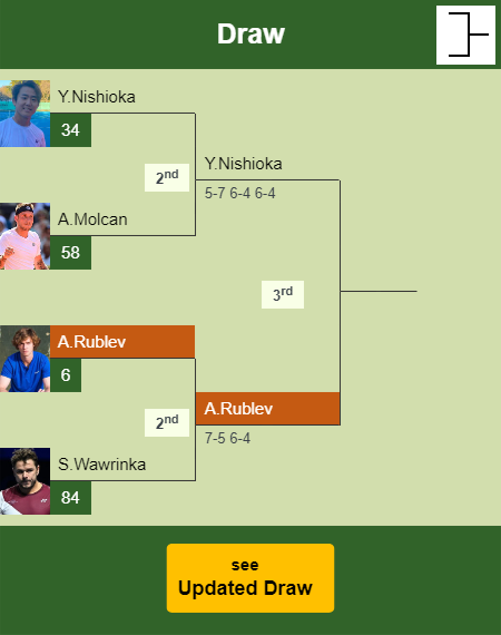 Andrey Rublev Draw info