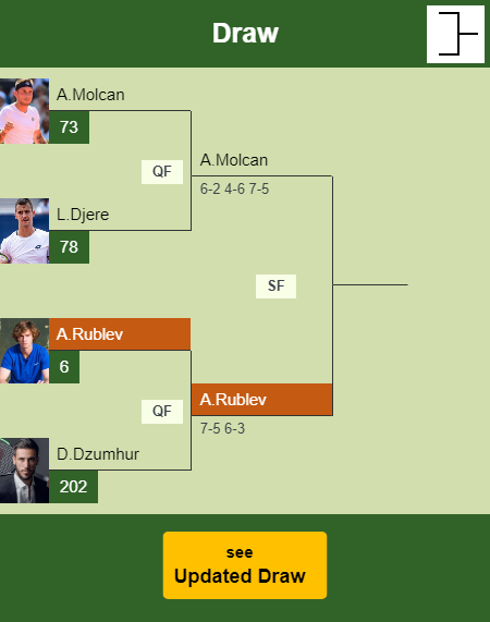 Andrey Rublev Draw info
