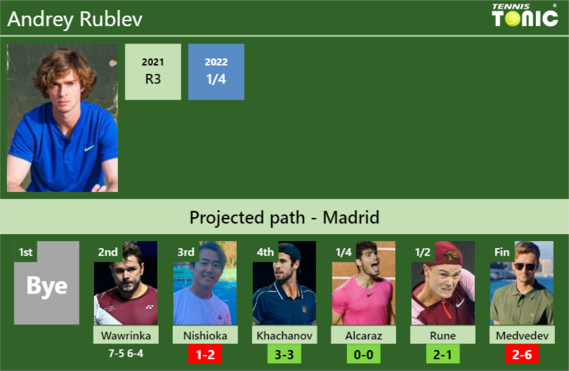 [UPDATED R3]. Prediction, H2H Of Andrey Rublev's Draw Vs Nishioka ...