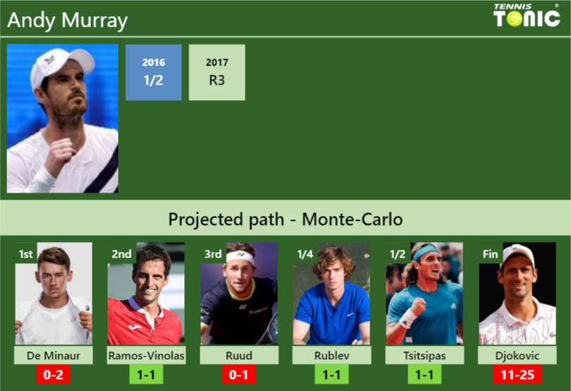 MONTECARLO DRAW. Andy Murray's prediction with De Minaur next. H2H and