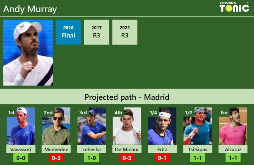 Andy Murray Stats info