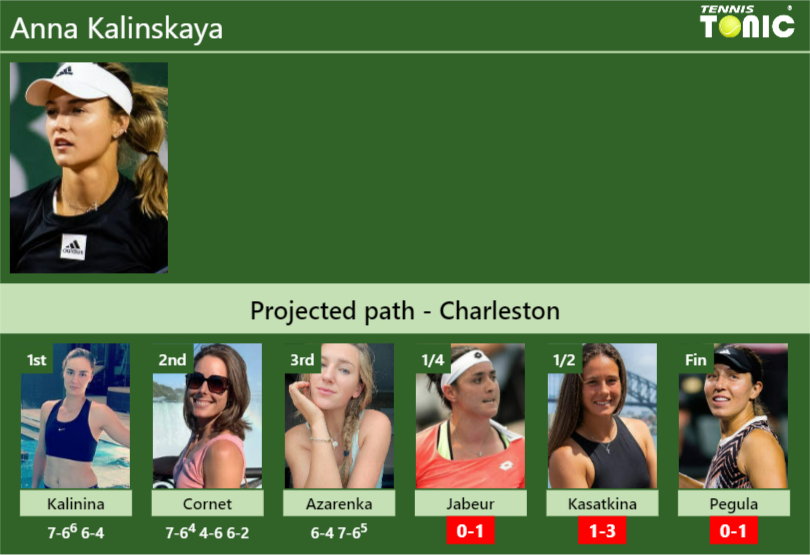 [updated Qf]. Prediction, H2h Of Anna Kalinskaya's Draw Vs Jabeur 