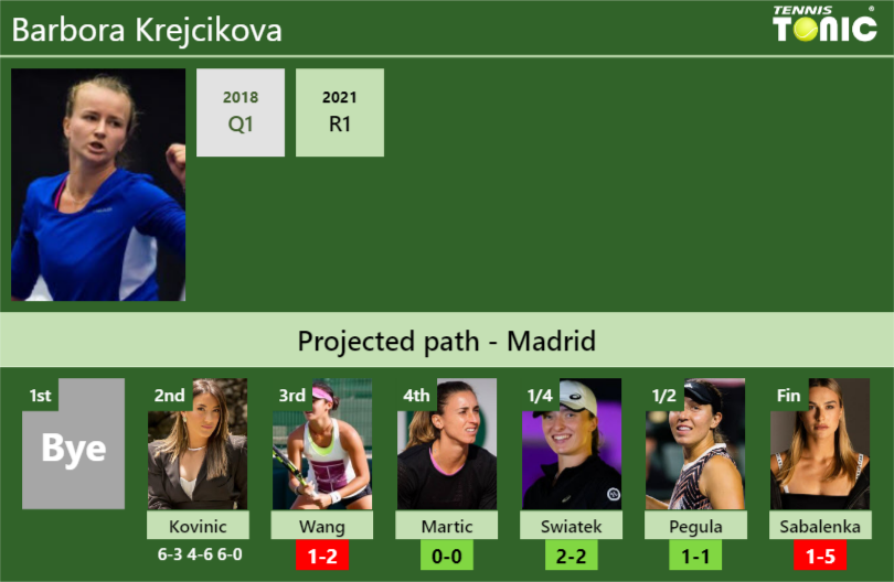 Updated R3 Prediction H2h Of Barbora Krejcikovas Draw Vs Wang Martic Swiatek Pegula 5210