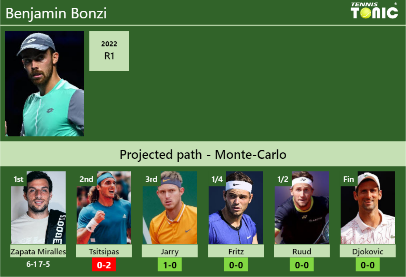 [UPDATED R2]. Prediction, H2H Of Benjamin Bonzi's Draw Vs Tsitsipas ...