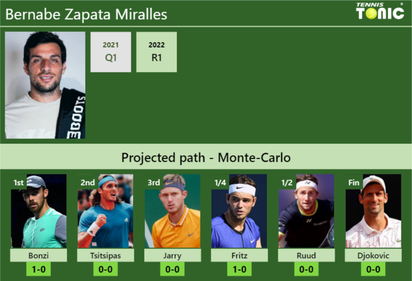 Bernabe Zapata Miralles Stats info